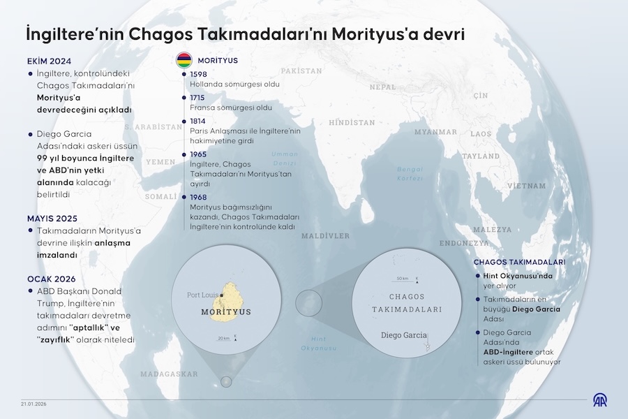 İngiltere'nin Chagos Takımadaları'nı Morityus'a devri, AA İNFO