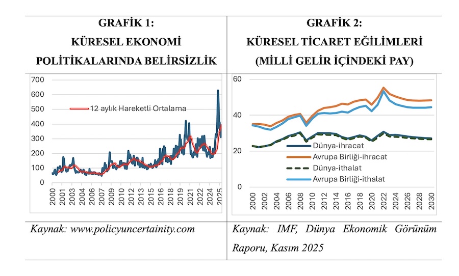 GRAFİK 1: KÜRESEL EKONOMİ POLİTİKALARINDA BELİRSİZLİK ve GRAFİK 2: KÜRESEL TİCARET EĞİLİMLERİ (MİLLİ GELİR İÇİNDEKİ PAY) GRAFİK 1: KÜRESEL EKONOMİ POLİTİKALARINDA BELİRSİZLİK ve GRAFİK 2: KÜRESEL TİCARET EĞİLİMLERİ (MİLLİ GELİR İÇİNDEKİ PAY)
