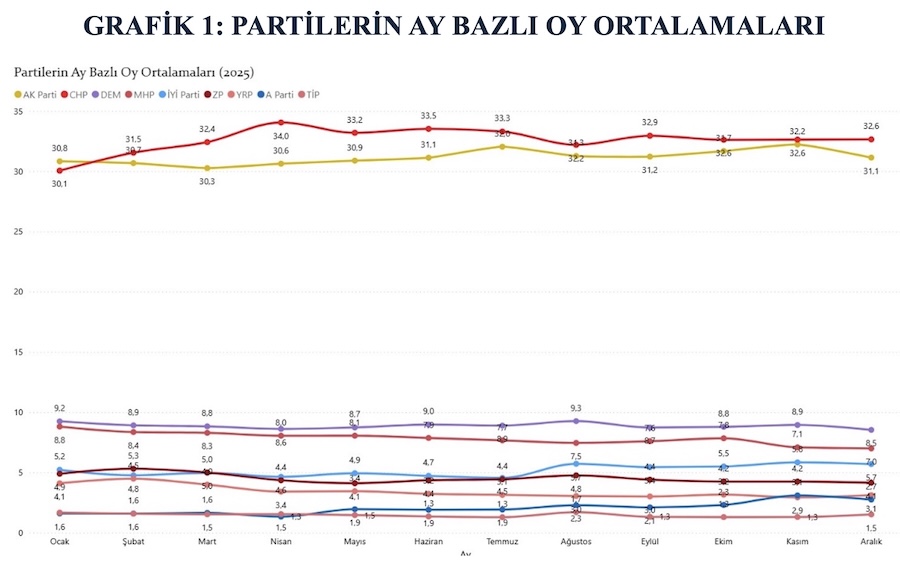 GRAFİK 1: PARTİLERİN AY BAZLI OY ORTALAMALARI
