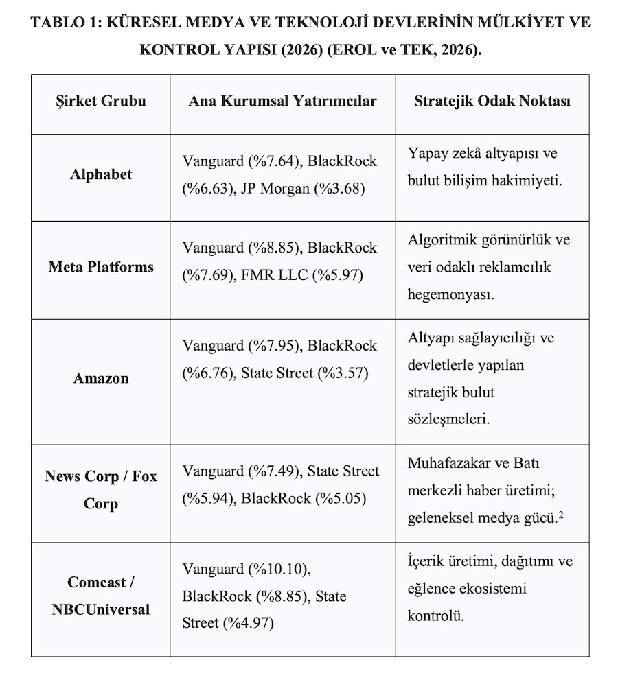 TABLO 1: KÜRESEL MEDYA VE TEKNOLOJİ DEVLERİNİN MÜLKİYET VE KONTROL YAPISI (2026) (EROL ve TEK, 2026) TABLO 1: KÜRESEL MEDYA VE TEKNOLOJİ DEVLERİNİN MÜLKİYET VE KONTROL YAPISI (2026) (EROL ve TEK, 2026)
