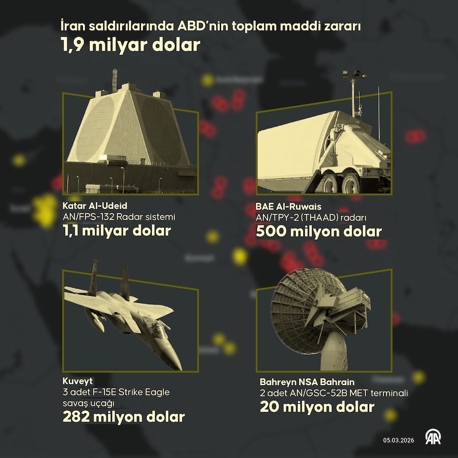 İran'ın saldırılarında ABD'nin toplam maddi zararı 1,9 milyar dolar, AA İNFO