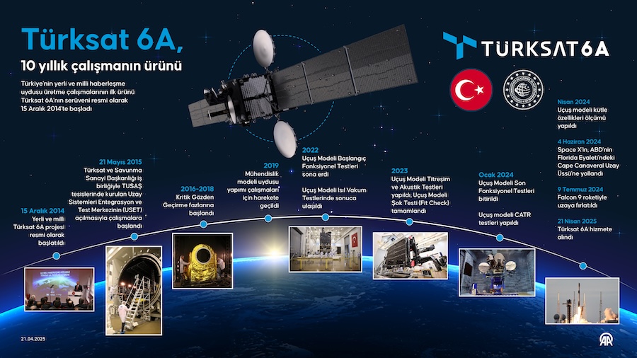 Türksat 6A, 10 yıllık çalışmanın ürünü, AA İNFO