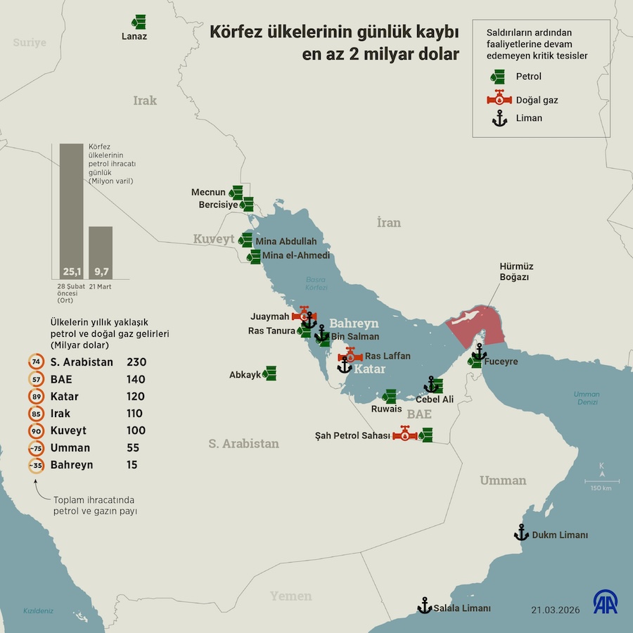 Körfez ülkelerinin günlük kaybı en az 2 milyar dolar, AA İNFO