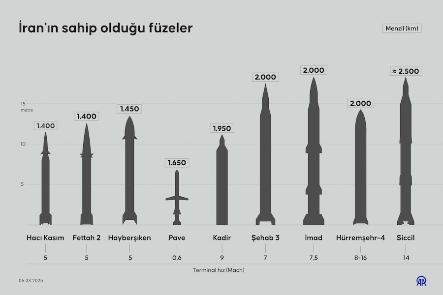 İran'ın sahip olduğu füzeler, AA İNFO