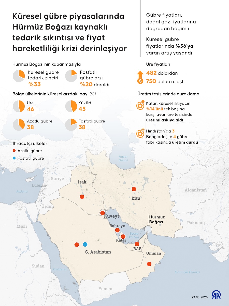 Küresel gübre piyasalarında Hürmüz Boğazı kaynaklı tedarik sıkıntısı ve fiyat hareketliliği krizi derinleşiyor, AA İNFO