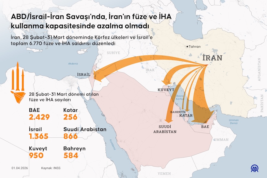 ABD/İsrail-İran Savaşı'nda, İran'ın füze ve İHA kullanma kapasitesinde azalma olmadı, AA İNFO