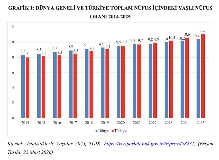 GRAFİK 1: DÜNYA GENELİ VE TÜRKİYE TOPLAM NÜFUS İÇİNDEKİ YAŞLI NÜFUS ORANI 2014-2025