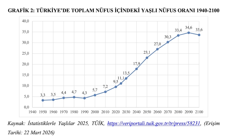 GRAFİK 2: TÜRKİYE’DE TOPLAM NÜFUS İÇİNDEKİ YAŞLI NÜFUS ORANI 1940-2100