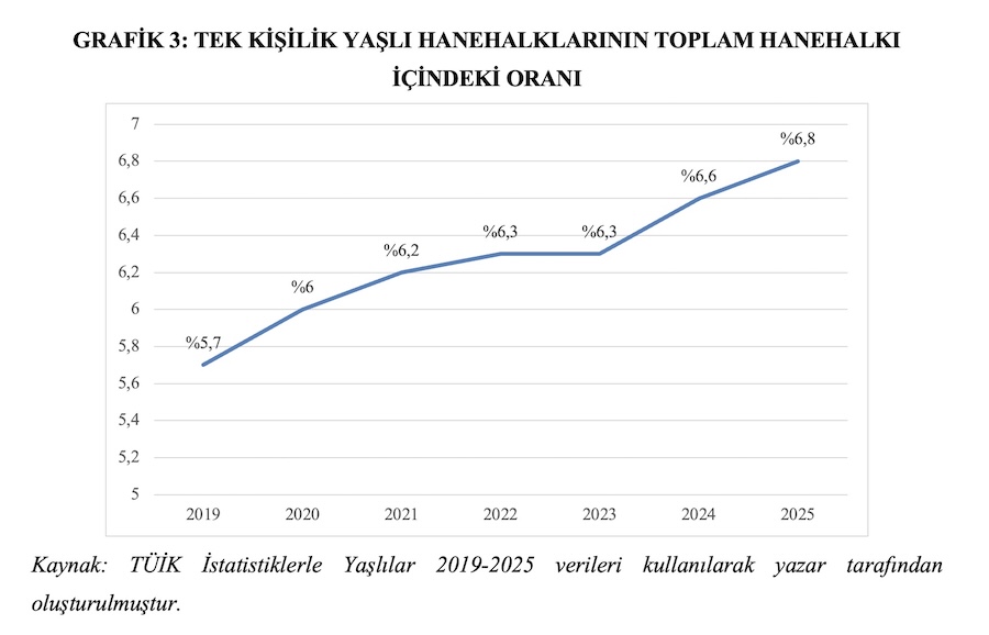 GRAFİK 3: TEK KİŞİLİK YAŞLI HANEHALKLARININ TOPLAM HANEHALKI İÇİNDEKİ ORANI
