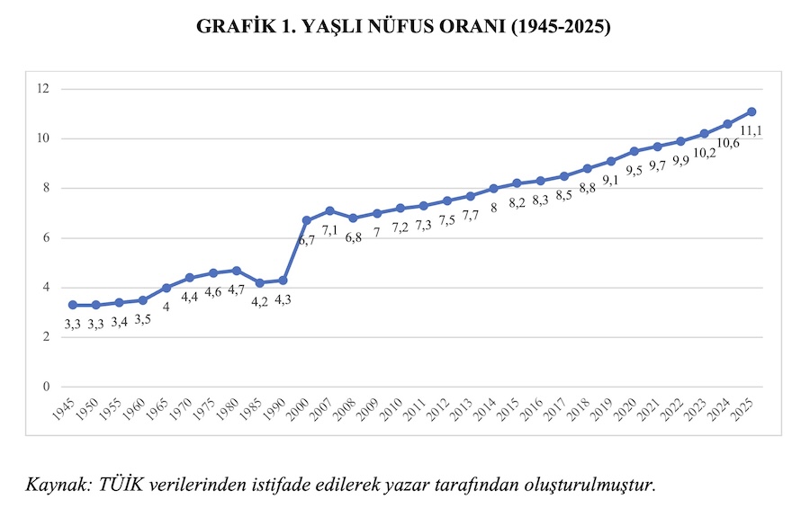 GRAFİK 1. YAŞLI NÜFUS ORANI (1945-2025)