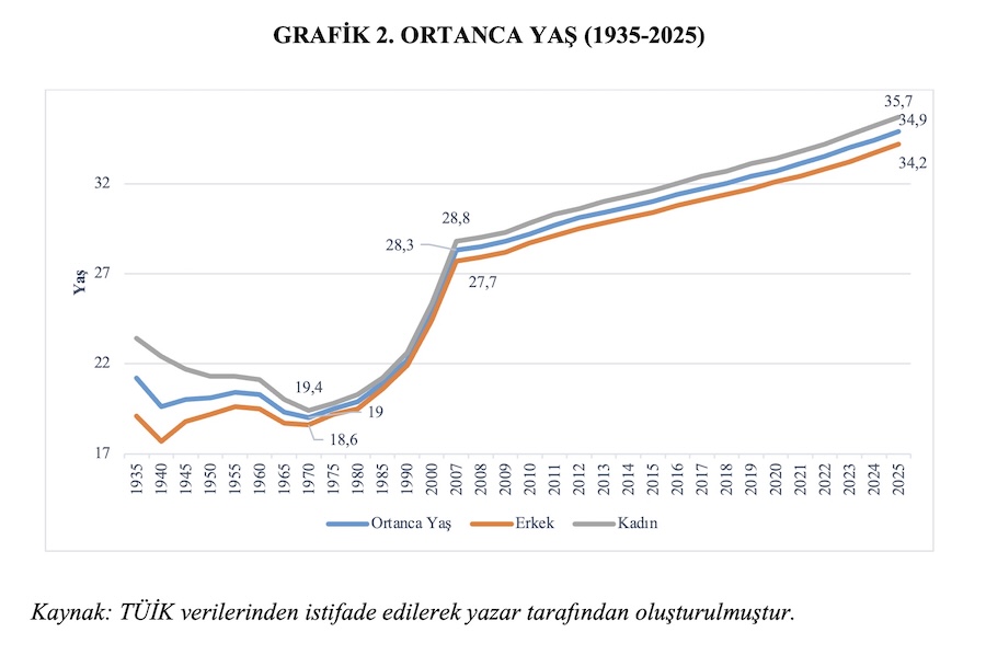 GRAFİK 2. ORTANCA YAŞ (1935-2025)