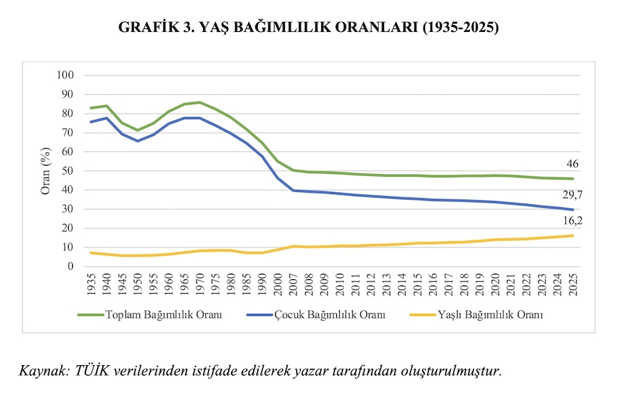 GRAFİK 3. YAŞ BAĞIMLILIK ORANLARI (1935-2025)