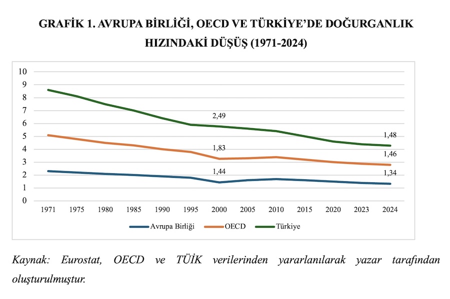 GRAFİK 1. AVRUPA BİRLİĞİ, OECD VE TÜRKİYE’DE DOĞURGANLIK HIZINDAKİ DÜŞÜŞ (1971-2024) GRAFİK 1. AVRUPA BİRLİĞİ, OECD VE TÜRKİYE’DE DOĞURGANLIK HIZINDAKİ DÜŞÜŞ (1971-2024)