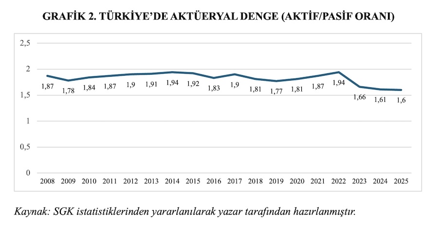 GRAFİK 2. TÜRKİYE’DE AKTÜERYAL DENGE (AKTİF/PASİF ORANI) GRAFİK 2. TÜRKİYE’DE AKTÜERYAL DENGE (AKTİF/PASİF ORANI)