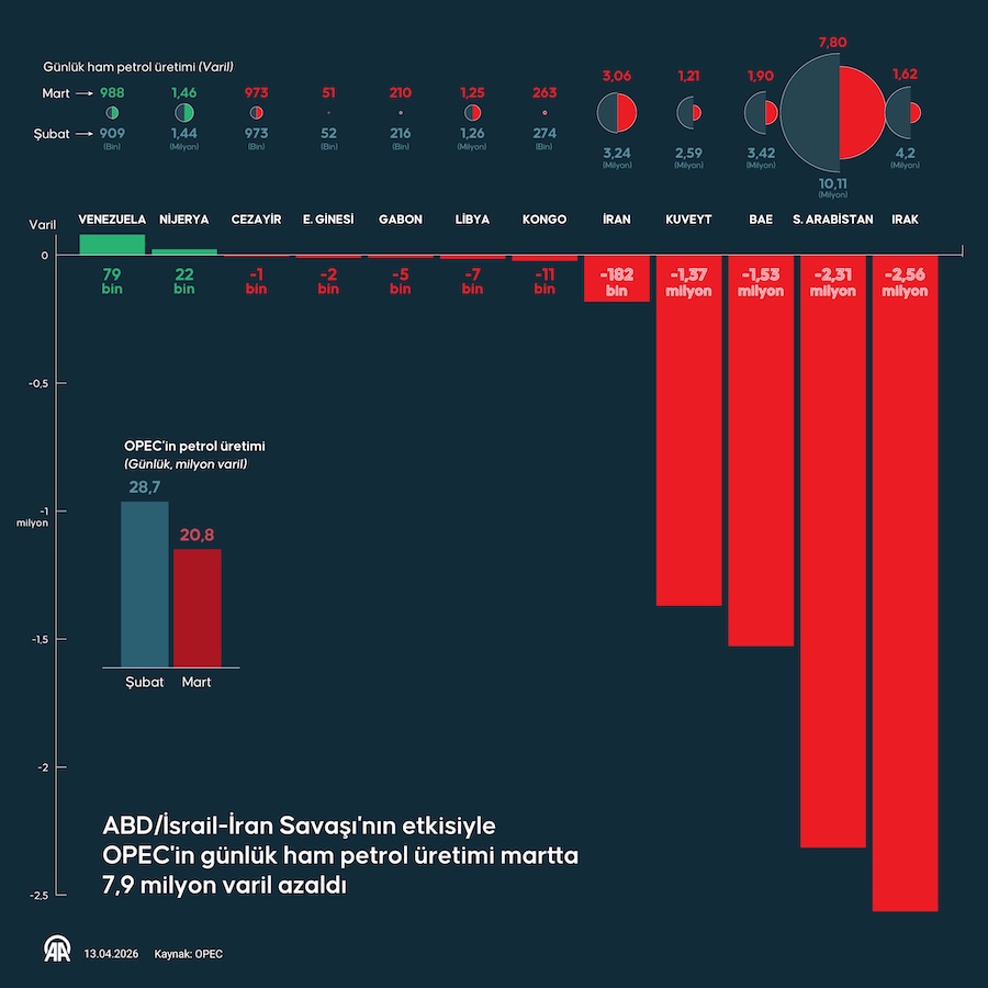 OPEC günlük ham petrol üretimi, AA İNFO