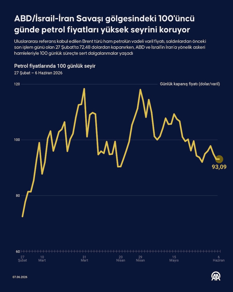 Petrol fiyatlarında 100 günlük seyir, AA İNFO