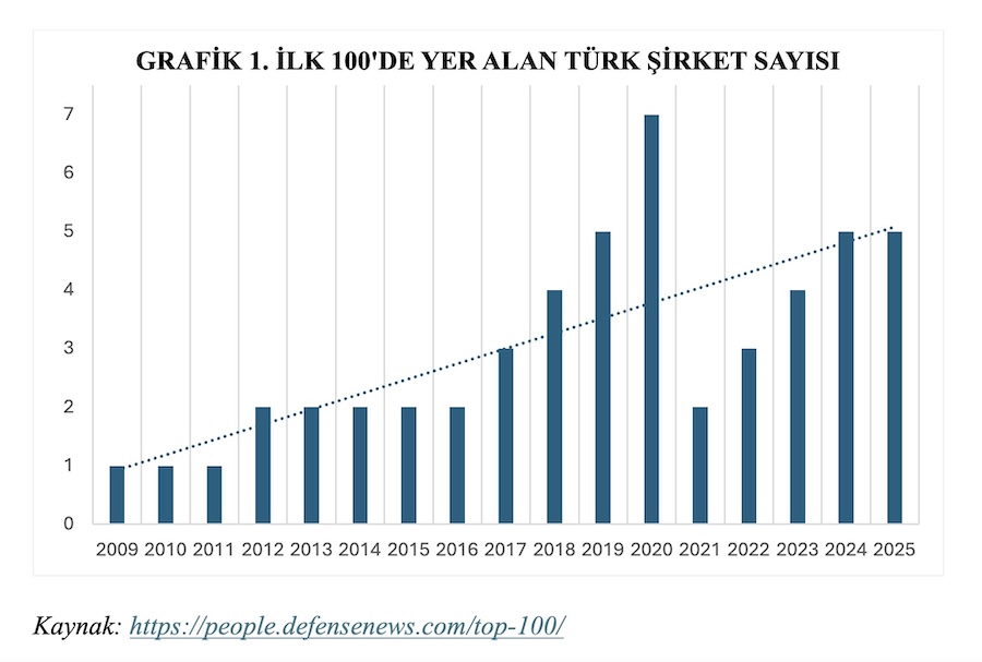 GRAFİK 1. İLK 100'DE YER ALAN TÜRK ŞİRKET SAYISI GRAFİK 1. İLK 100'DE YER ALAN TÜRK ŞİRKET SAYISI