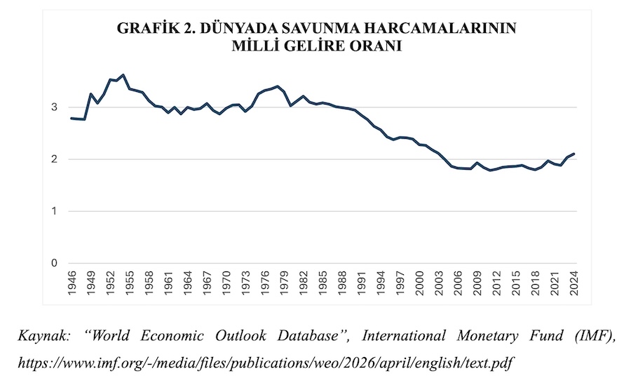 GRAFİK 2. DÜNYADA SAVUNMA HARCAMALARININ MİLLİ GELİRE ORANI GRAFİK 2. DÜNYADA SAVUNMA HARCAMALARININ MİLLİ GELİRE ORANI