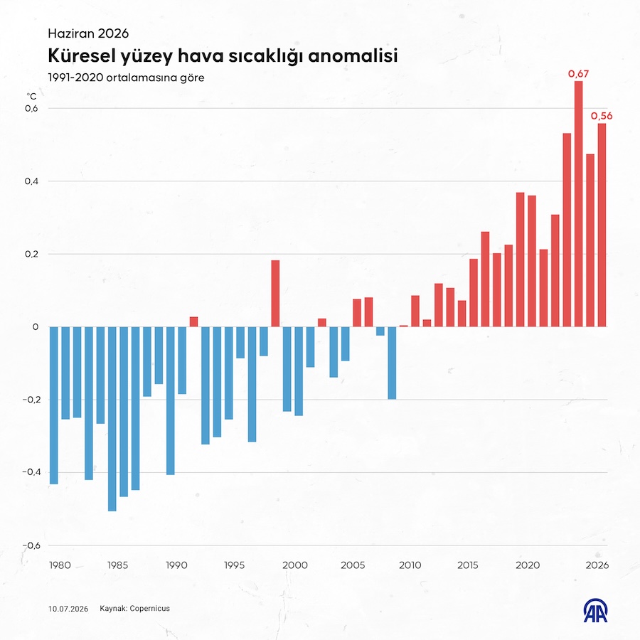 Küresel yüzey hava sıcaklığı anomalisi, AA İNFO