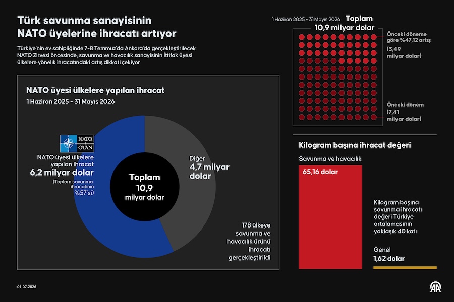 Türk savunma sanayisinin NATO üyelerine ihracatı artıyor, AA İNFO