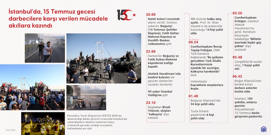 İstanbul'da, 15 Temmuz gecesi darbecilere karşı verilen mücadele akıllara kazındı, AA İNFO
