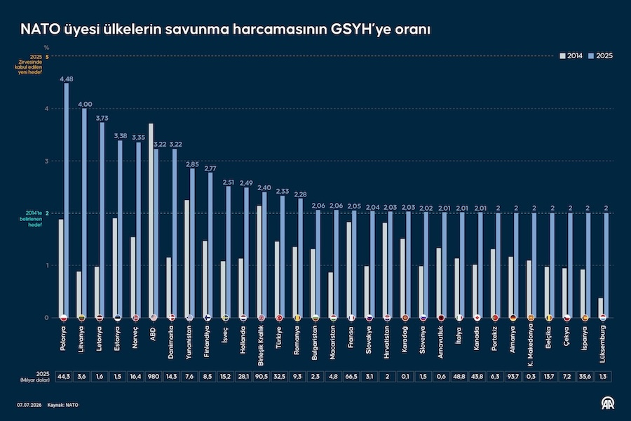 NATO üyesi ülkelerin savunma harcamasının GSYH’ye oranı, AA İNFO